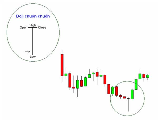 Dragonfly Doji (nến doji chuồn)