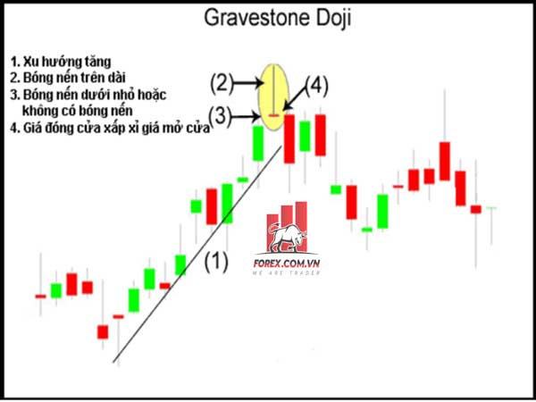 Gravestone Doji (doji bia mộ)
