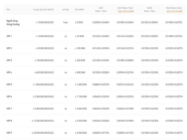 Phí giao dịch trên sàn Binance