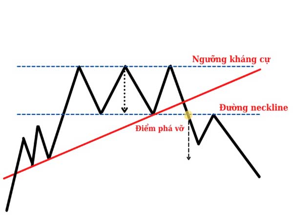 Cách giao dịch với mô hình 3 đỉnh