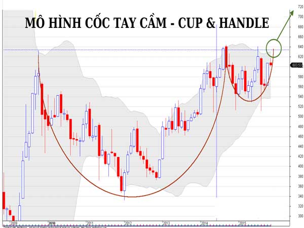 Cách giao dịch với mô hình chiếc cốc tay cầm