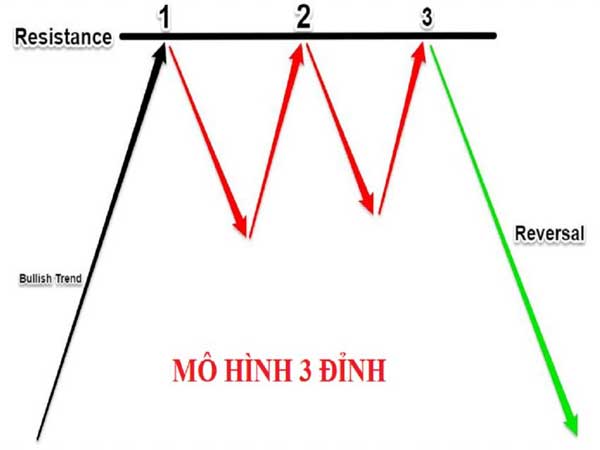 Mô hình 3 đỉnh là gì?