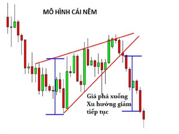 Cách giao dịch với mô hình cái nêm
