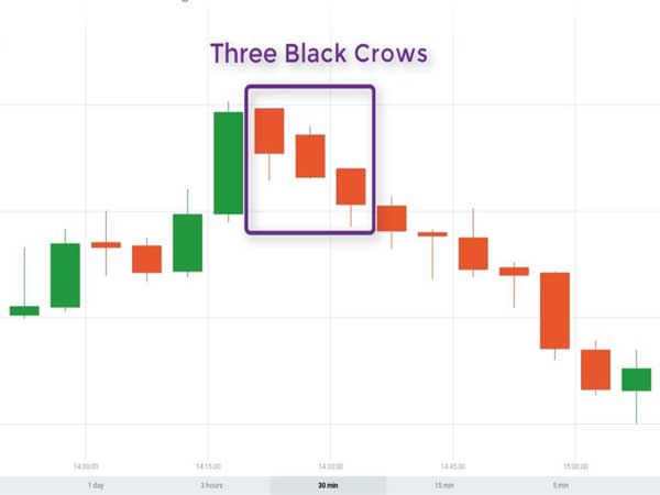 Mô hình 3 con quạ đen (Three Black Crows) là gì?