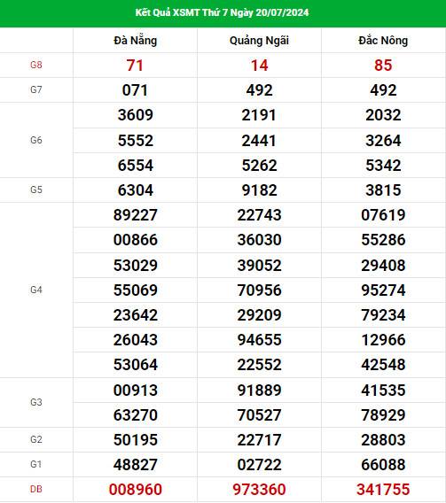 Thống kê nhận định XSMT ngày 27/7/2024 thứ 7 dễ ăn