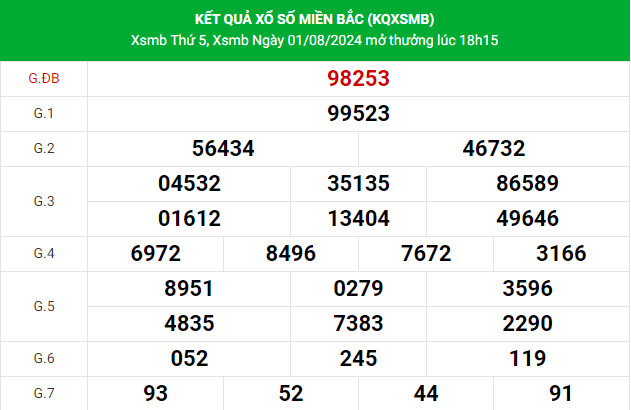 Thống kê nhận định XSMB 3/8/2024 thứ 7 chuẩn xác