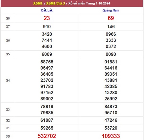 Nhận định XSMT 8/10/2024 chốt cặp số tài lộc thứ 3