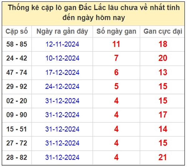 Phân tích KQXS ĐăkLắc 11/2/2025 thứ 3 chi tiết nhất