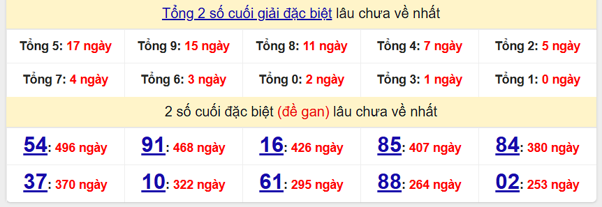 Tổng 2 số cuối giải đặc biệt lâu chưa về nhất
