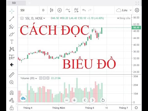 Cách đọc biểu đồ chứng khoán
