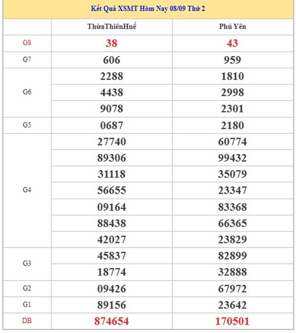 Phân tích XSMT 15/9/2025 chi tiết chính xác cùng cao thủ