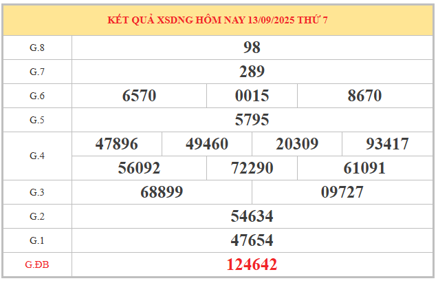 Phân tích KQXS Đà Nẵng ngày 17/9/2025