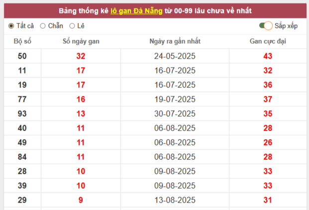 Thống kê chi tiết cho KQXS Đà Nẵng ngày 17/9/2025