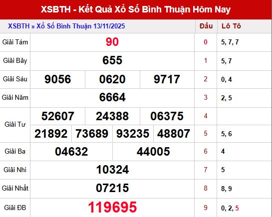 Tổng quan kết quả XSBTH kỳ quay gần nhất