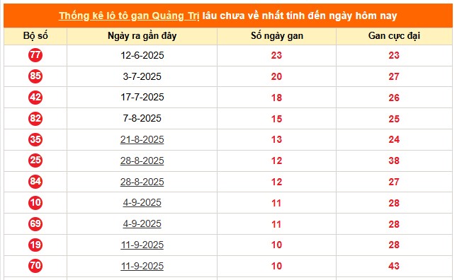 Dự đoán xổ số Quảng Trị ngày 27/11/2025 chính xác 100