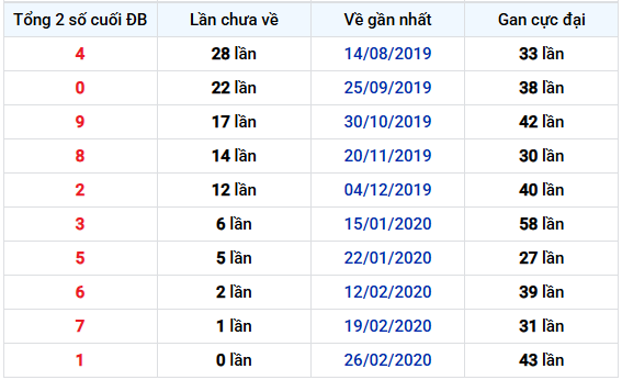 Thống kê tổng giải đặc biệt xổ số Sóc Trăng 17/12/2025 lâu chưa về