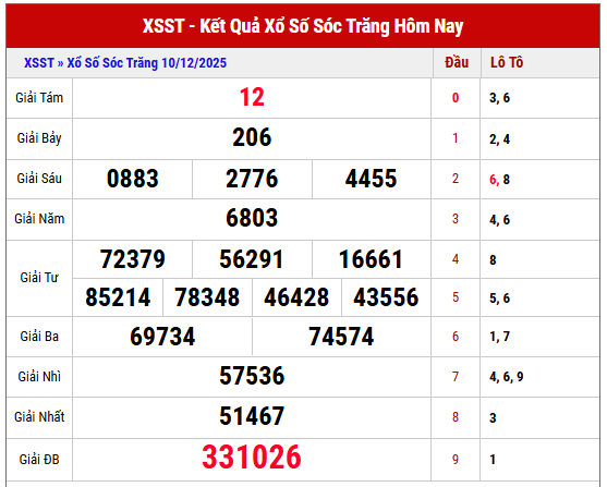 Phân tích kết quả XSST kỳ trước ngày 10/12/2025 chi tiết