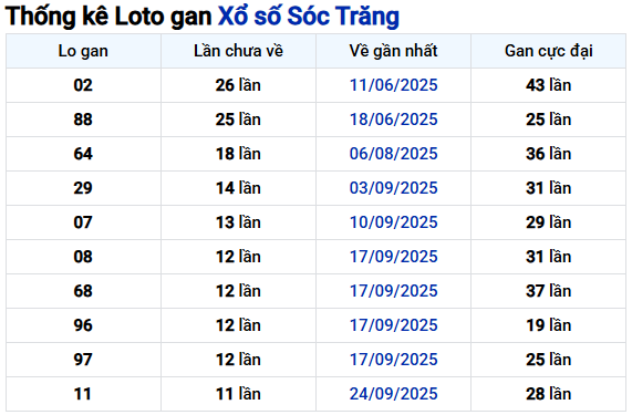 Thống kê lô gan xổ số Sóc Trăng ngày 17 tháng 12 chi tiết