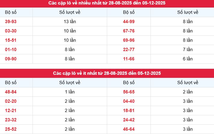 Thống kê tần suất – Nền tảng quan trọng cho dự đoán XSGL ngày 5/12