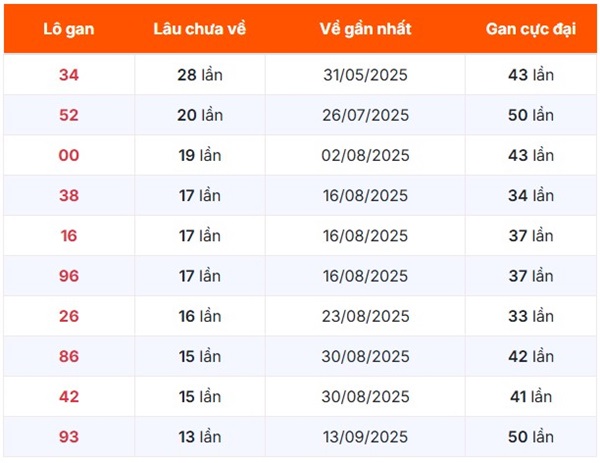 Dự đoán xổ số Long An hôm nay 27/12/2025 chính xác