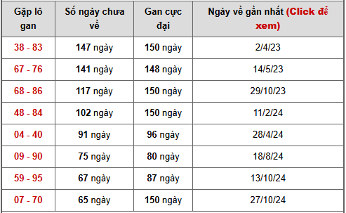 - Bảng cặp số lô gan XSKG ngày 1/2/2026
