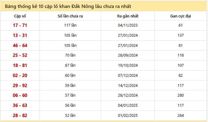- Bảng thống kê 10 cặp lô khan Đắk Nông lâu chưa ra ngày 31/1/2026