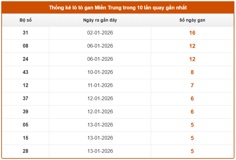 Thống kê lô gan XSMT tính đến ngày 21/1/2026 chi tiết