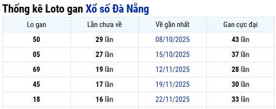 Tổng hợp thống kê xổ số Đà Nẵng ngày 21/01/2026