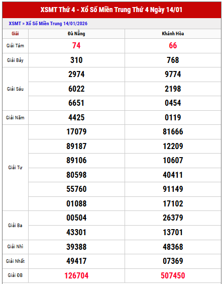 Xem lại kết quả xổ số Miền Trung thứ 4 tuần trước chi tiết