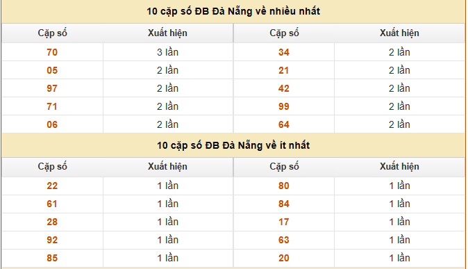 Thống kê giải đặc biệt Xổ số Đà Nẵng ngày 24/1/2026