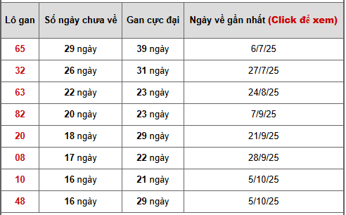 - Bảng thống kê lô gan Kiên Giang ngày 1/2/2026