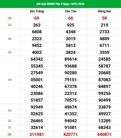 Dự đoán XSMN ngày 21 tháng 1 năm 2026 thứ 4 thần tài