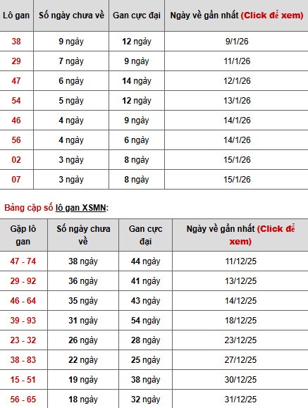 Dự đoán XSMN ngày 21 tháng 1 năm 2026 thứ 4 thần tài