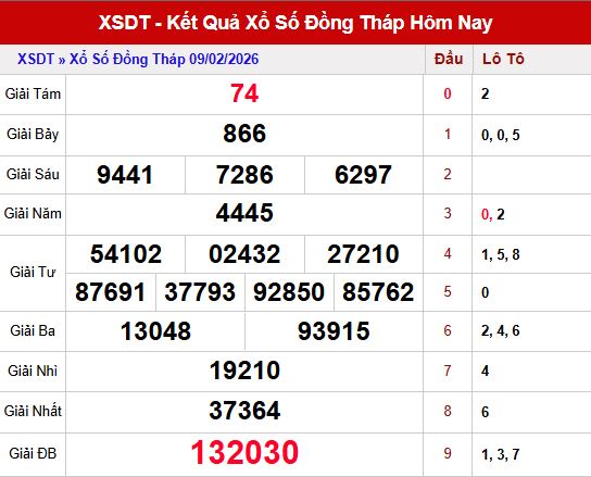 Kết quả xổ số Đồng Tháp ngày 9/2/2026