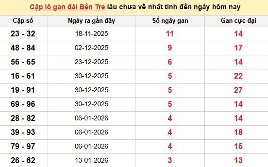Thống kê cặp lô gan XSBTR ngày 10/2/2026