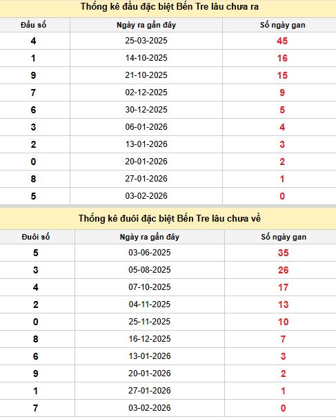 Thống kê đầu đuôi đặc biệt XSBTR ngày 10/2/2026