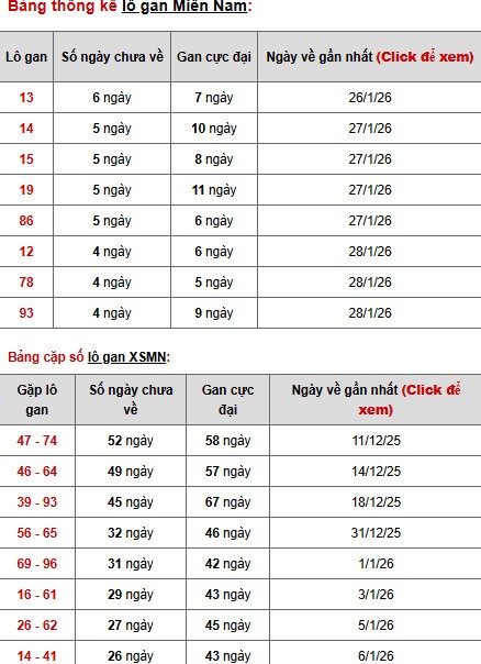 Dự đoán XSMN ngày 4 tháng 2 năm 2026 thứ 4 siêu chuẩn Dự đoán XSMN ngày 4 tháng 2 năm 2026 thứ 4 siêu chuẩn