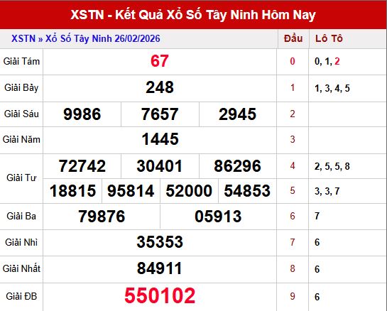 Đánh giá tổng quan kết quả XS Tây Ninh ngày 26/3/2026