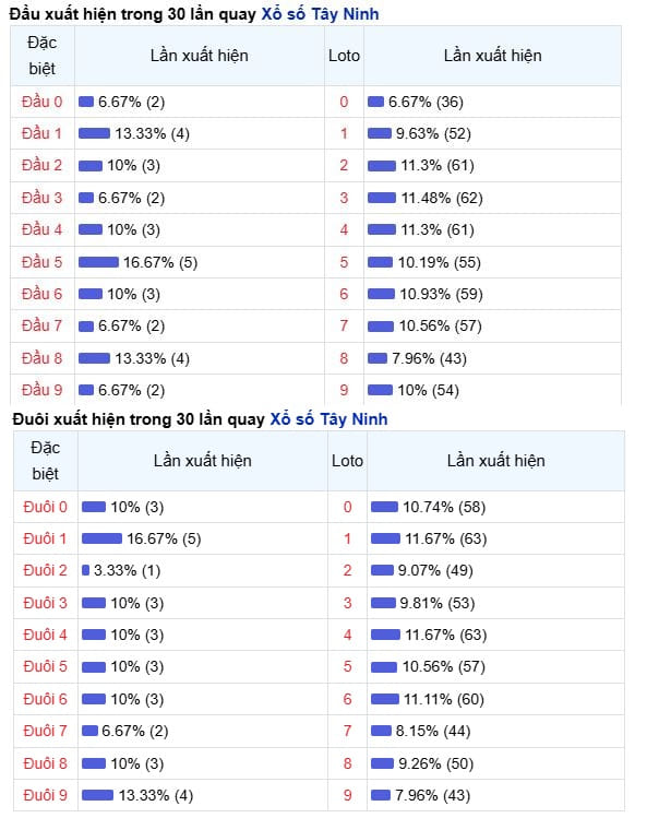 Phân tích, thống kê đầu, đuôi XSTN ngày 5/3/2026